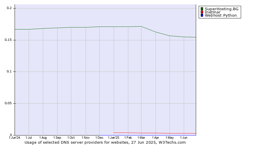 Historical trends in the usage of SuperHosting.BG vs. Inetmar vs. Webhost Python