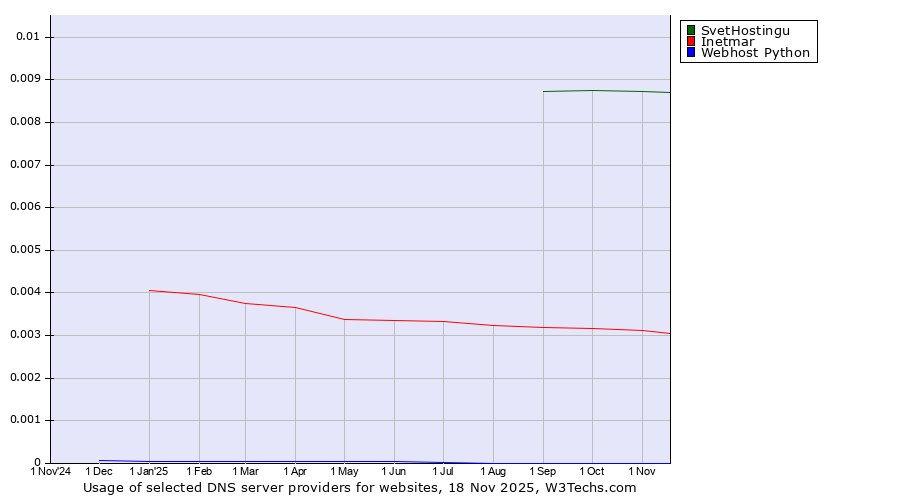 Historical trends in the usage of SvetHostingu vs. Inetmar vs. Webhost Python