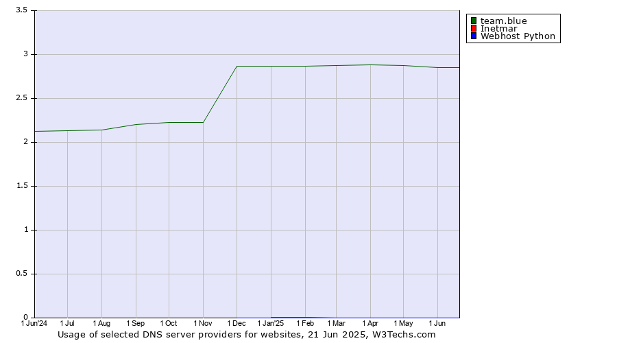Historical trends in the usage of team.blue vs. Inetmar vs. Webhost Python