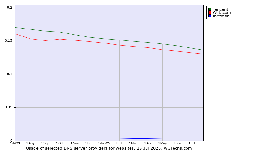 Historical trends in the usage of Tencent vs. Web.com vs. Inetmar