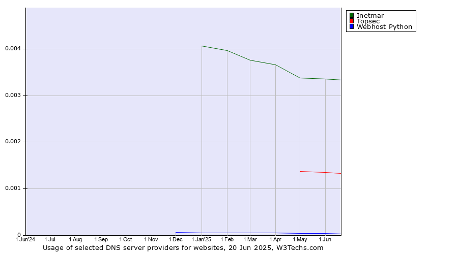 Historical trends in the usage of Inetmar vs. Topsec vs. Webhost Python