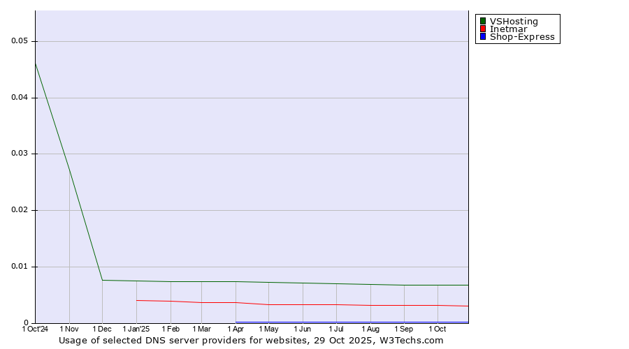 Historical trends in the usage of VSHosting vs. Inetmar vs. Shop-Express