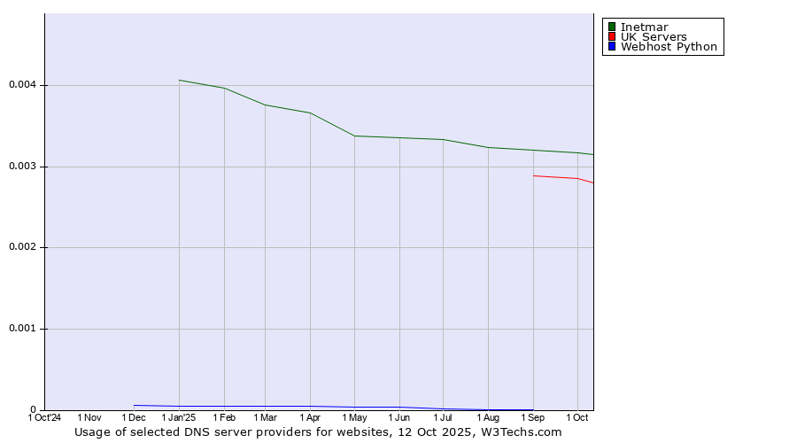 Historical trends in the usage of Inetmar vs. UK Servers vs. Webhost Python