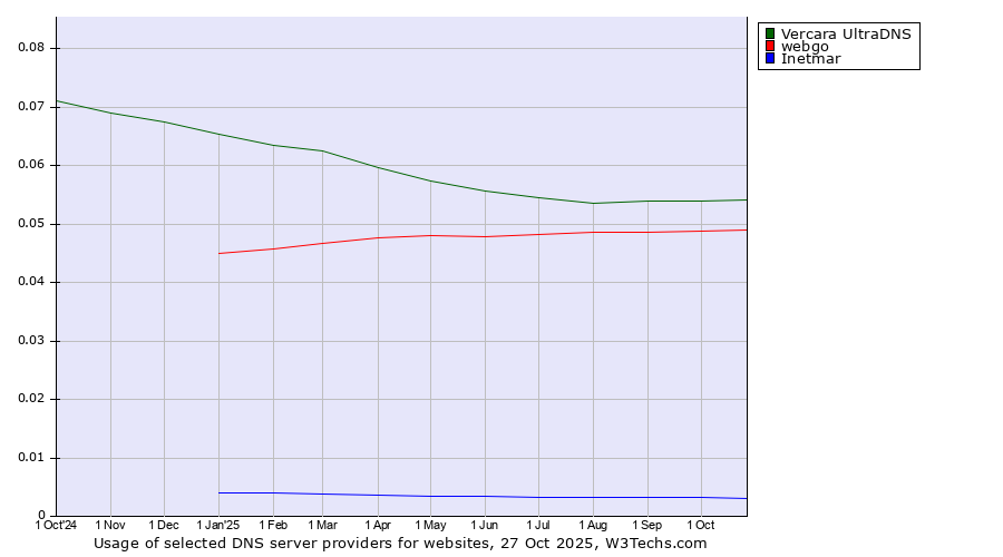 Historical trends in the usage of Vercara UltraDNS vs. webgo vs. Inetmar
