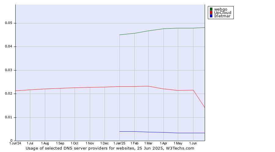 Historical trends in the usage of webgo vs. UpCloud vs. Inetmar