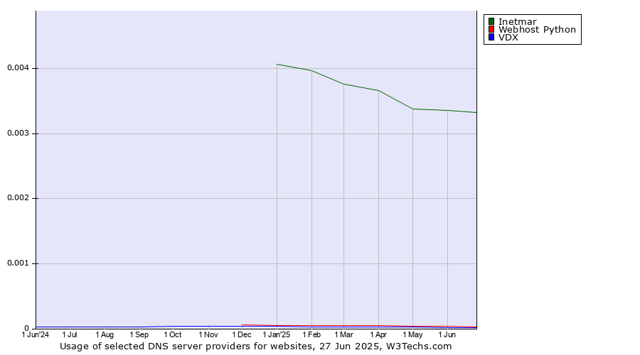Historical trends in the usage of Inetmar vs. Webhost Python vs. VDX