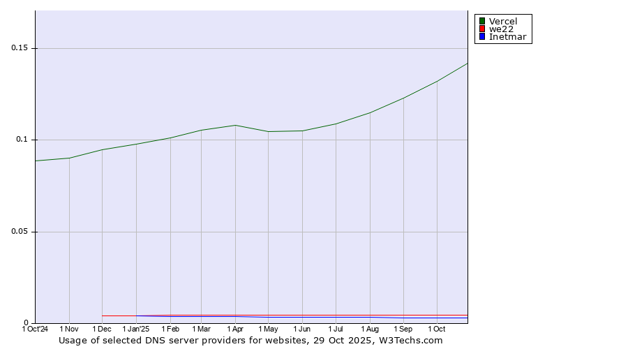 Historical trends in the usage of Vercel vs. we22 vs. Inetmar