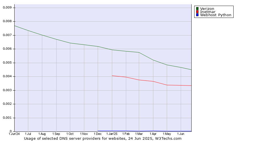 Historical trends in the usage of Verizon vs. Inetmar vs. Webhost Python