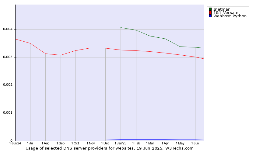 Historical trends in the usage of Inetmar vs. 1&1 Versatel vs. Webhost Python