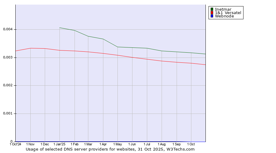 Historical trends in the usage of Inetmar vs. 1&1 Versatel vs. Webnode