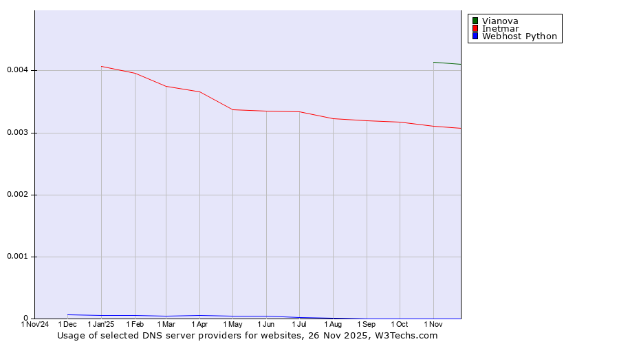 Historical trends in the usage of Vianova vs. Inetmar vs. Webhost Python