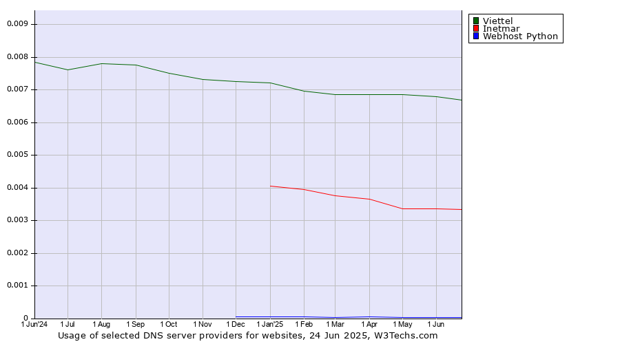 Historical trends in the usage of Viettel vs. Inetmar vs. Webhost Python