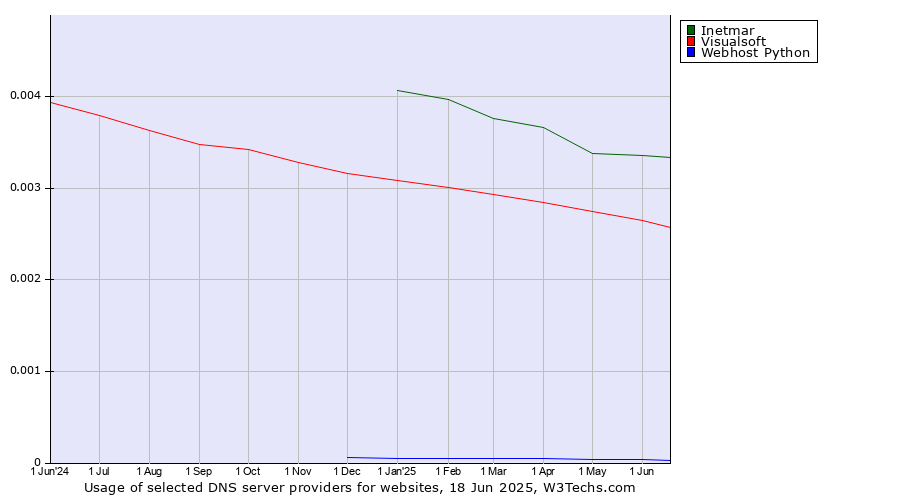 Historical trends in the usage of Inetmar vs. Visualsoft vs. Webhost Python