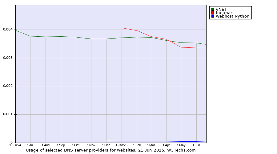 Historical trends in the usage of VNET vs. Inetmar vs. Webhost Python
