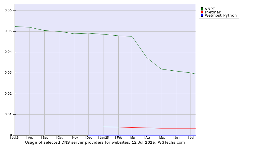 Historical trends in the usage of VNPT vs. Inetmar vs. Webhost Python