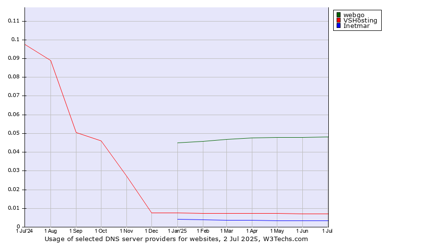 Historical trends in the usage of webgo vs. VSHosting vs. Inetmar