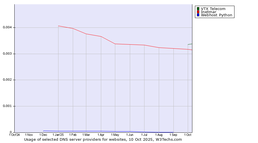 Historical trends in the usage of VTX Telecom vs. Inetmar vs. Webhost Python