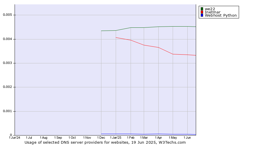 Historical trends in the usage of we22 vs. Inetmar vs. Webhost Python