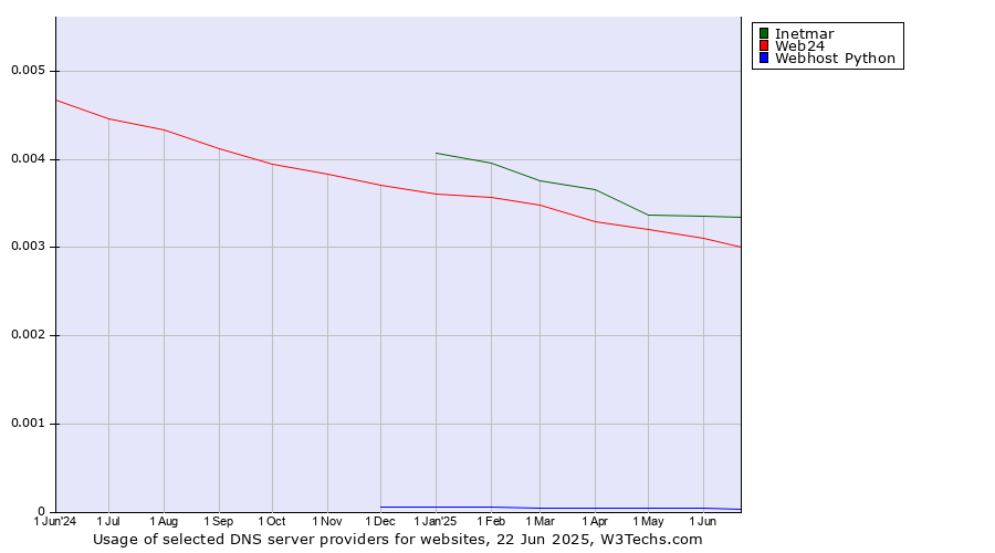 Historical trends in the usage of Inetmar vs. Web24 vs. Webhost Python