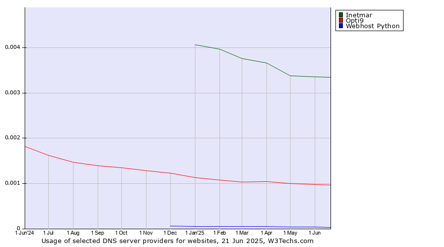 Historical trends in the usage of Inetmar vs. Opti9 vs. Webhost Python