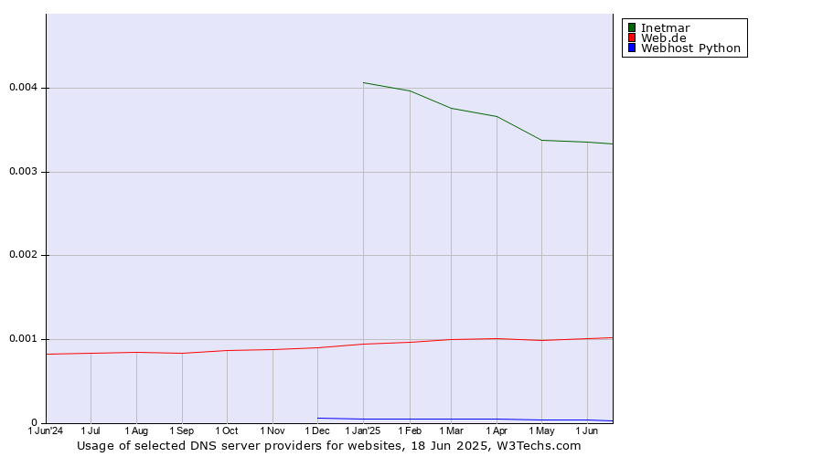 Historical trends in the usage of Inetmar vs. Web.de vs. Webhost Python