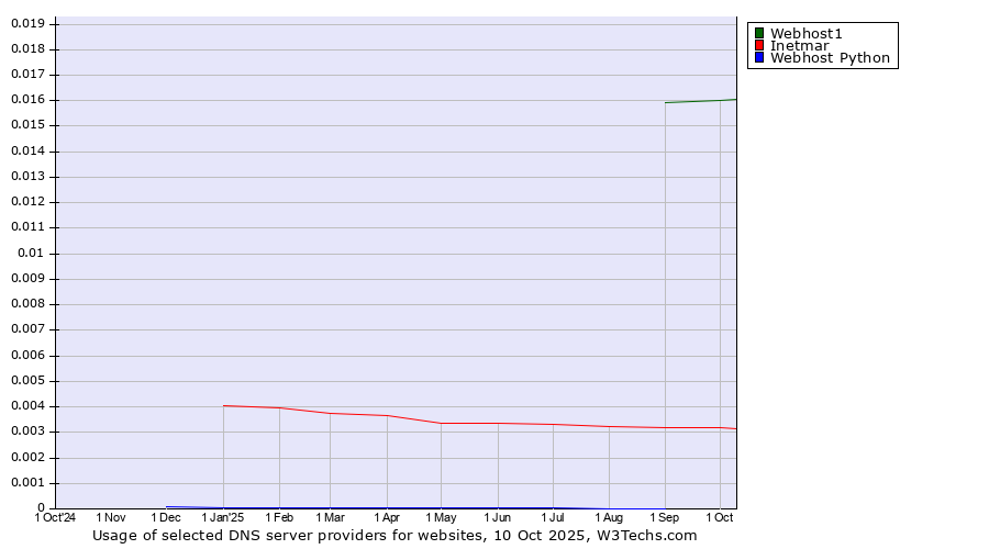Historical trends in the usage of Webhost1 vs. Inetmar vs. Webhost Python