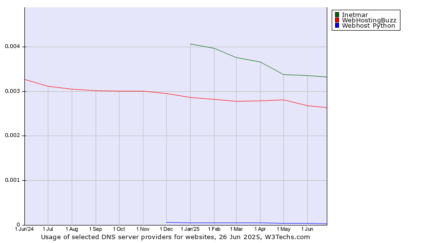 Historical trends in the usage of Inetmar vs. WebHostingBuzz vs. Webhost Python