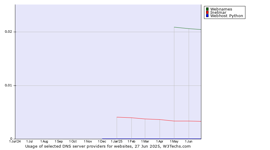 Historical trends in the usage of Webnames vs. Inetmar vs. Webhost Python