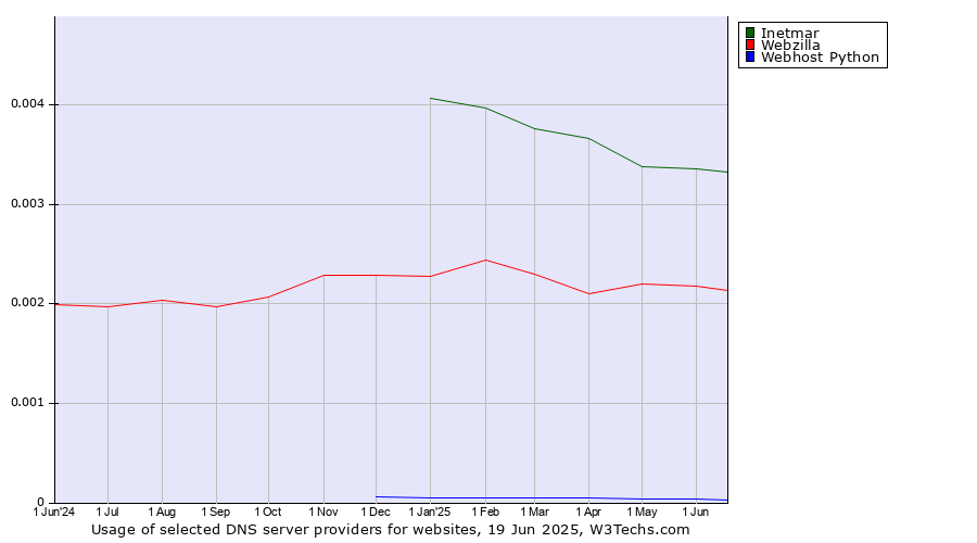 Historical trends in the usage of Inetmar vs. Webzilla vs. Webhost Python