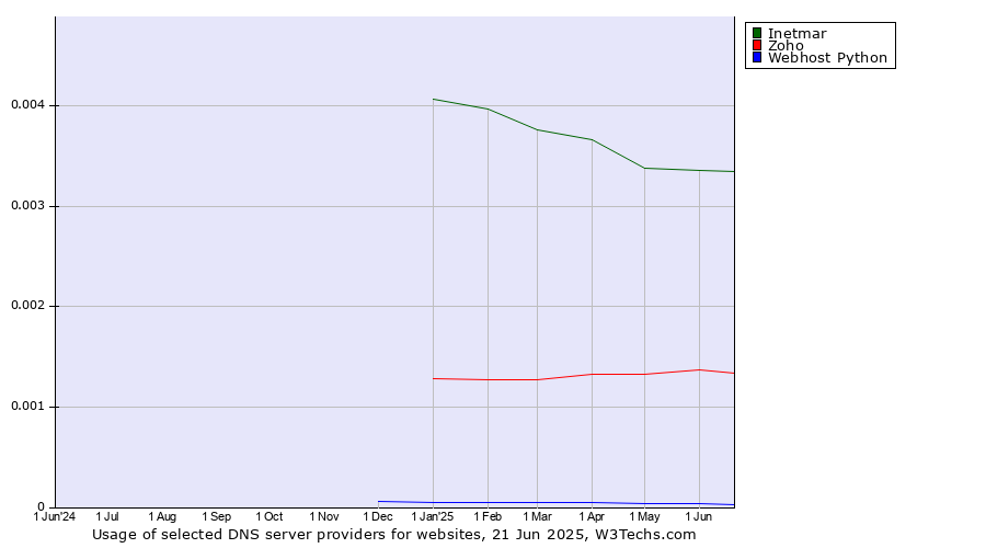 Historical trends in the usage of Inetmar vs. Zoho vs. Webhost Python