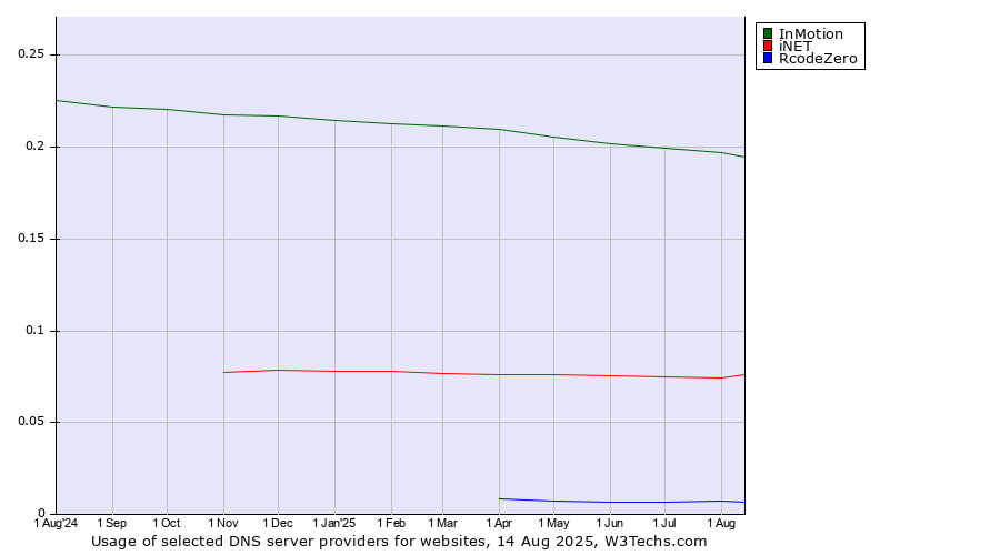 Historical trends in the usage of InMotion vs. iNET vs. RcodeZero