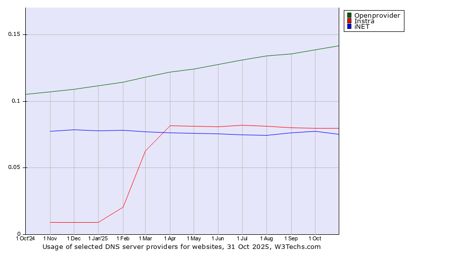 Historical trends in the usage of Openprovider vs. Instra vs. iNET