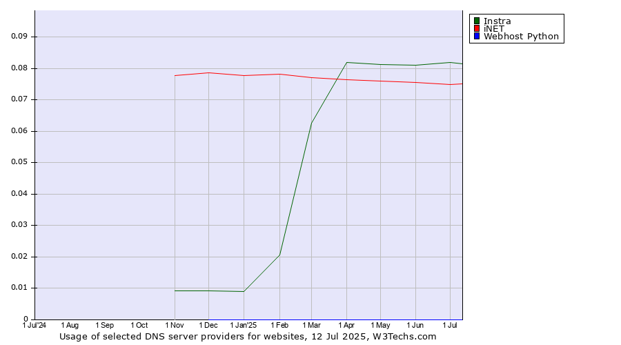 Historical trends in the usage of Instra vs. iNET vs. Webhost Python