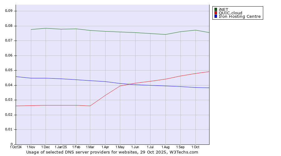 Historical trends in the usage of iNET vs. QUIC.cloud vs. Iron Hosting Centre