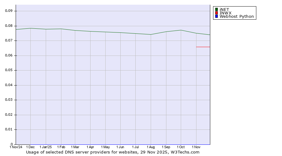 Historical trends in the usage of iNET vs. INWX vs. Webhost Python