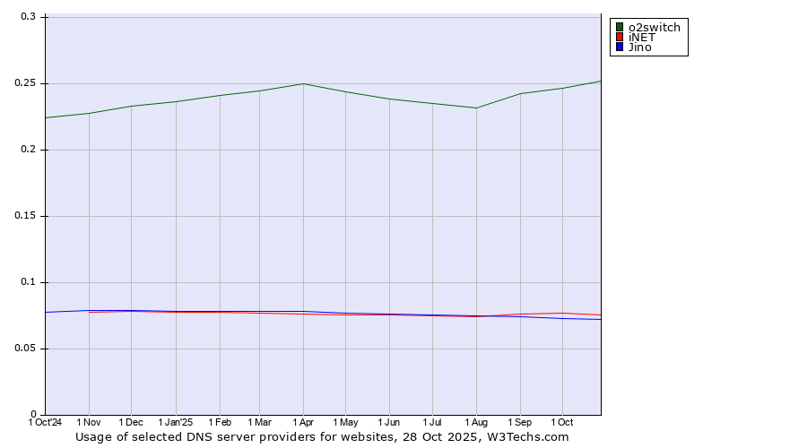 Historical trends in the usage of o2switch vs. iNET vs. Jino
