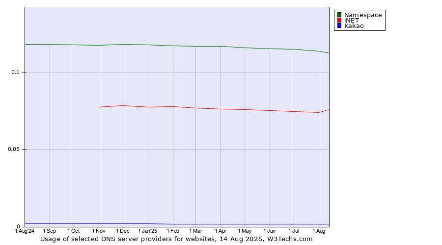 Historical trends in the usage of Namespace vs. iNET vs. Kakao