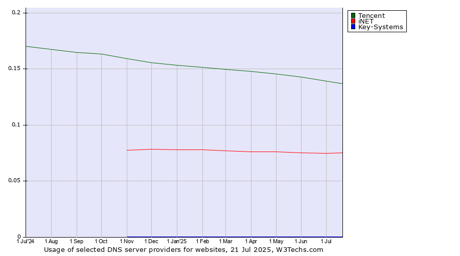 Historical trends in the usage of Tencent vs. iNET vs. Key-Systems