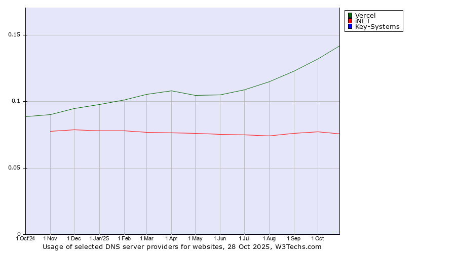 Historical trends in the usage of Vercel vs. iNET vs. Key-Systems