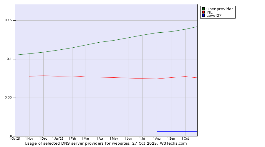Historical trends in the usage of Openprovider vs. iNET vs. Level27
