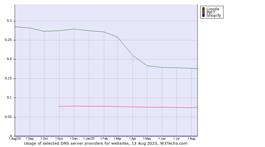 Historical trends in the usage of Linode vs. iNET vs. Shopify