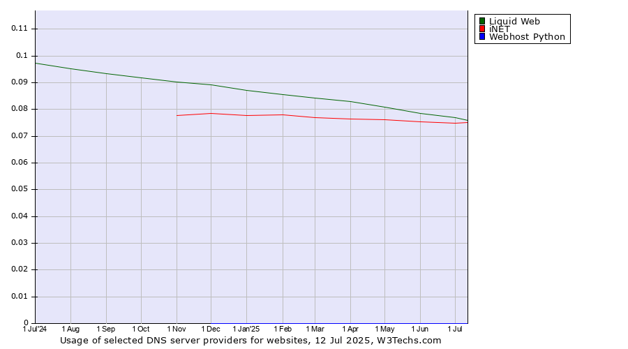 Historical trends in the usage of Liquid Web vs. iNET vs. Webhost Python