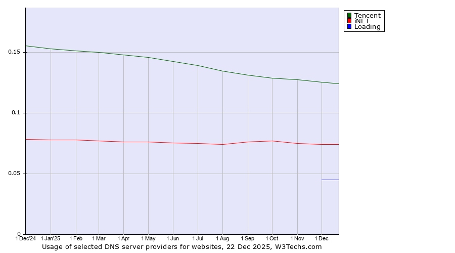 Historical trends in the usage of Tencent vs. iNET vs. Loading