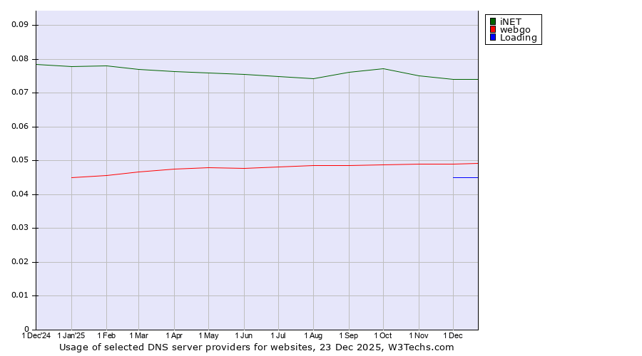 Historical trends in the usage of iNET vs. webgo vs. Loading
