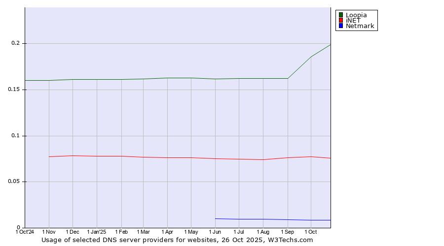 Historical trends in the usage of Loopia vs. iNET vs. Netmark