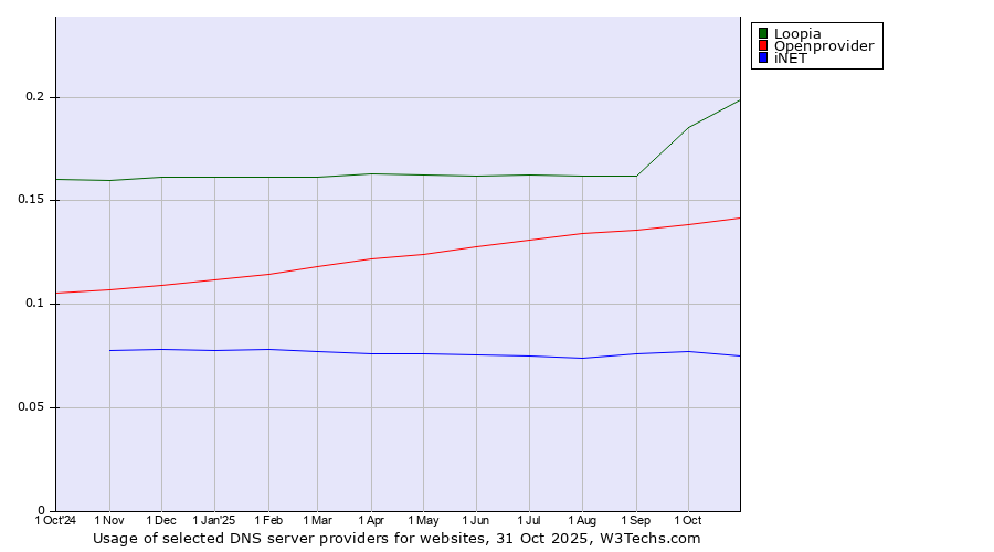 Historical trends in the usage of Loopia vs. Openprovider vs. iNET