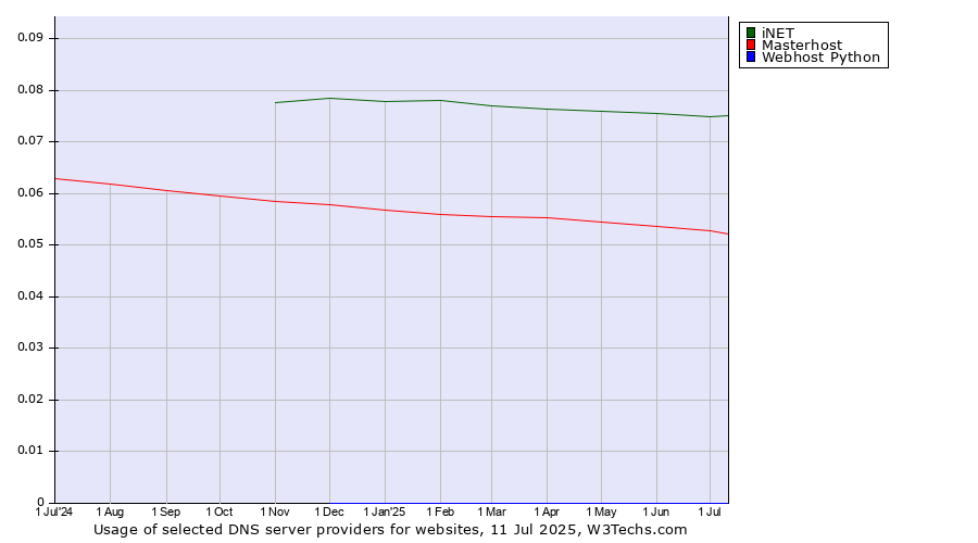 Historical trends in the usage of iNET vs. Masterhost vs. Webhost Python