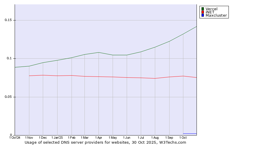Historical trends in the usage of Vercel vs. iNET vs. Maxcluster