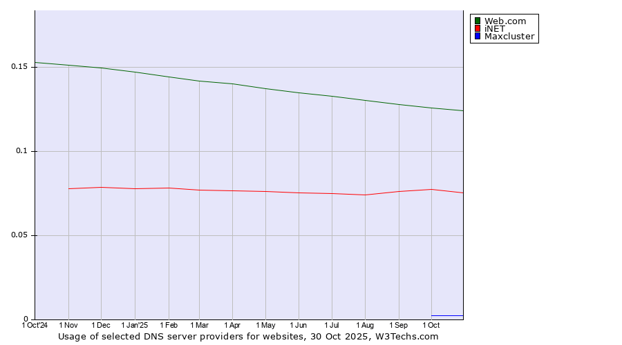Historical trends in the usage of Web.com vs. iNET vs. Maxcluster