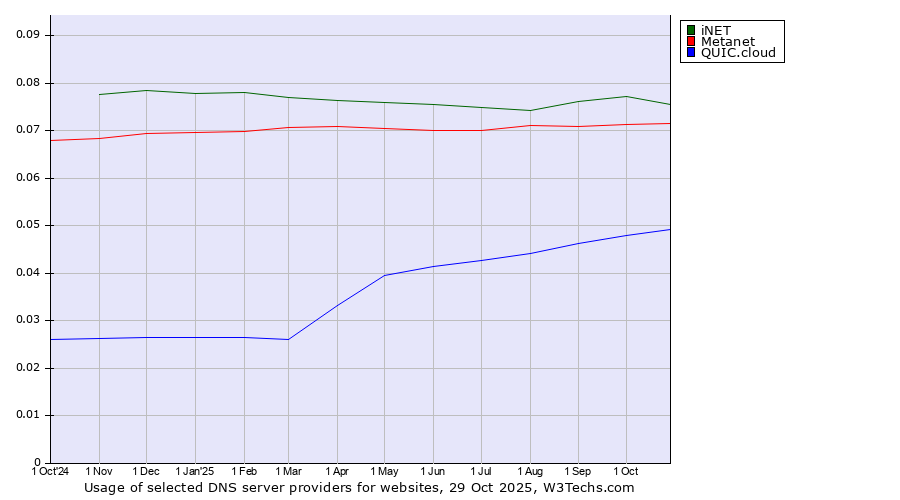 Historical trends in the usage of iNET vs. Metanet vs. QUIC.cloud